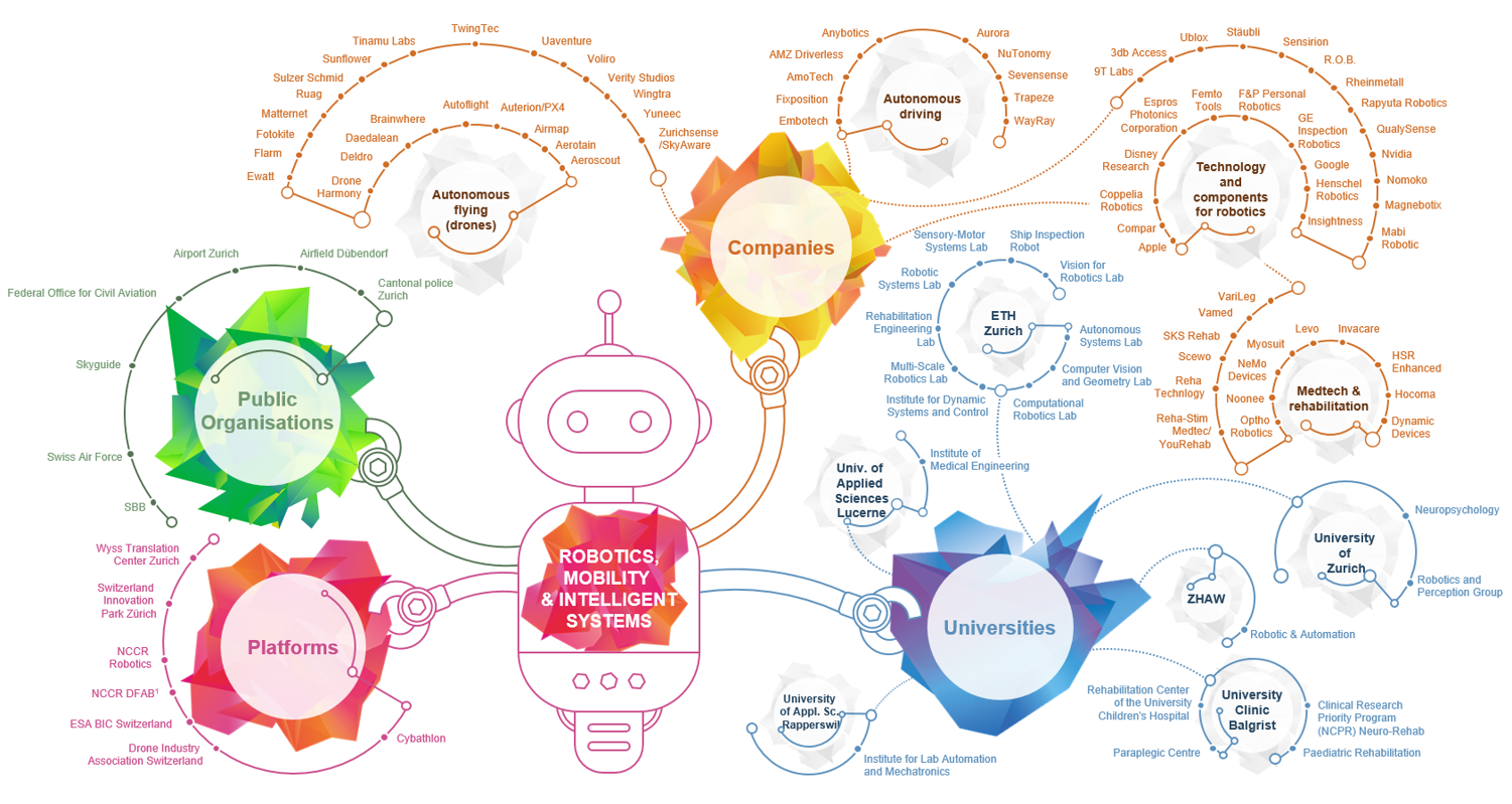 Ecosystem around Zurich in robotics, mobility & intelligent Systems; Source: Innovation Park Zurich