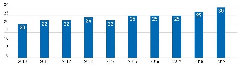 Since 2010, 242 spin-offs have been founded at ETH Zurich