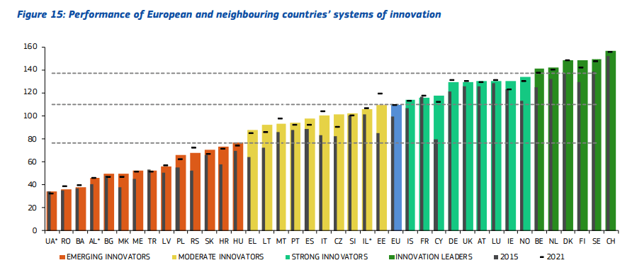 Die Schweiz führt beim Europäischen Innovationsanzeiger 2022