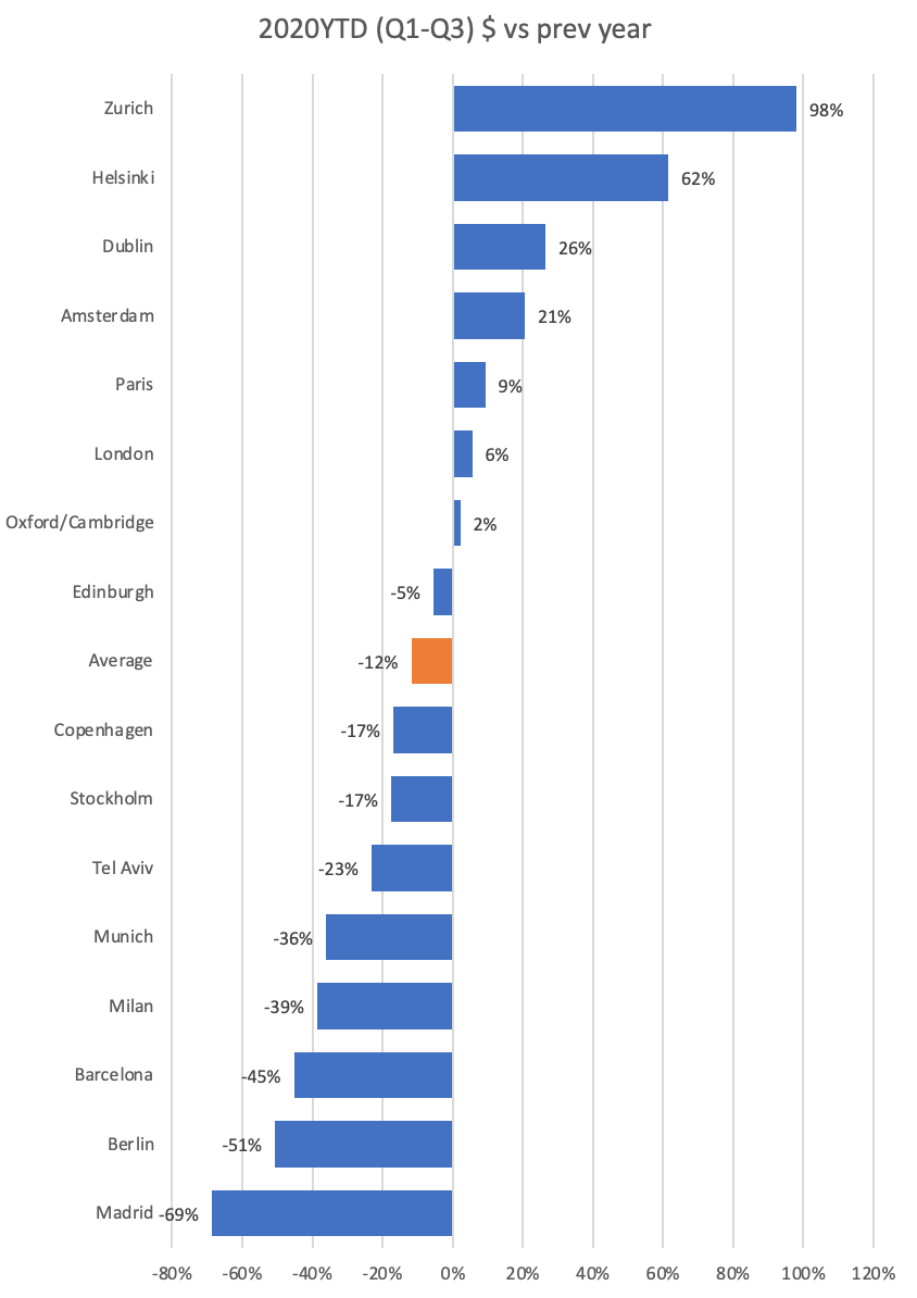 Zurich attracts most VC investments in Europe in 2020