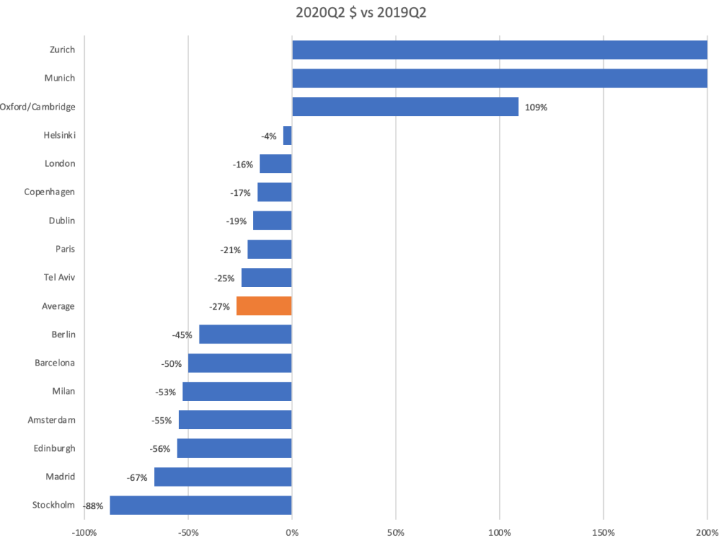 VC investments in European cities in Q2 2020